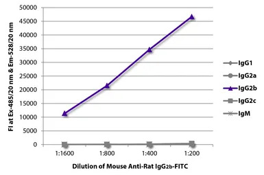 Mouse Anti-Rat IgG2b antibody 