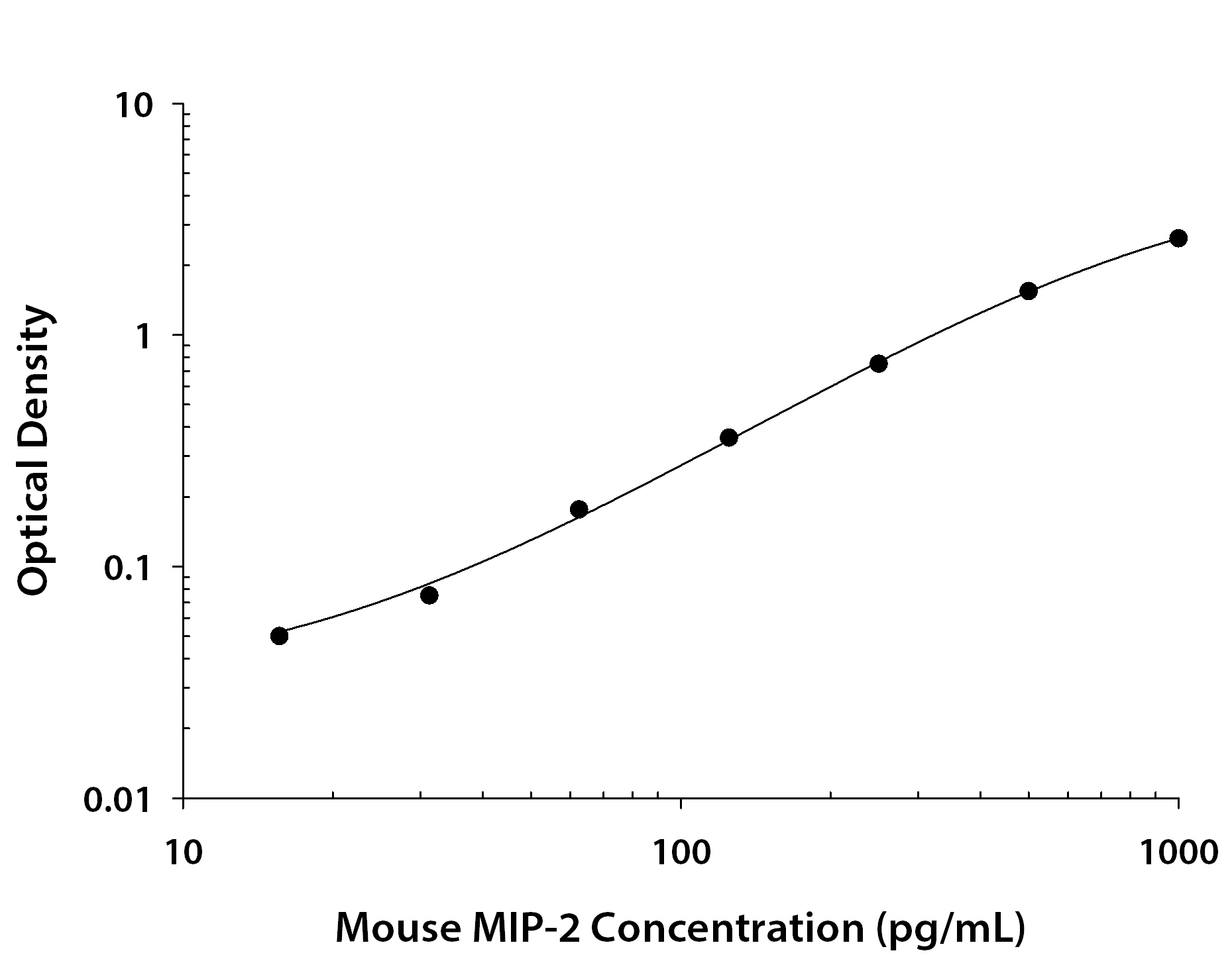 Mouse CXCL2/MIP-2 ELISA Kit