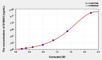 Human S100A3(S100 Calcium Bind
