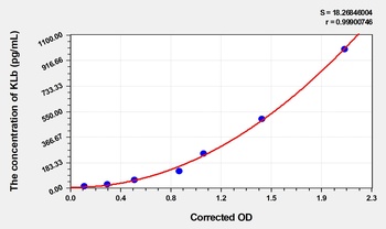 Rat KLb(Klotho Beta) ELISA Kit