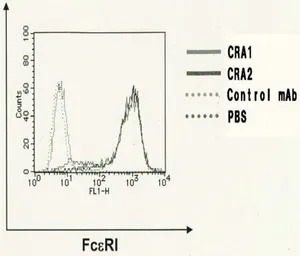 Fc epsilon R1 alpha antibody [