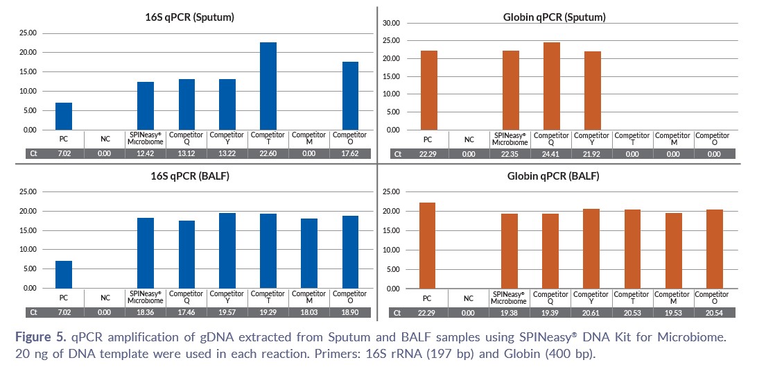 SPINeasy™ 微生物基因组DNA提取试剂盒