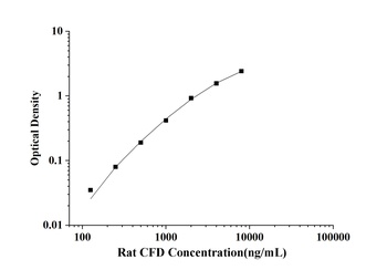 Rat CFD(Complement Factor D) E