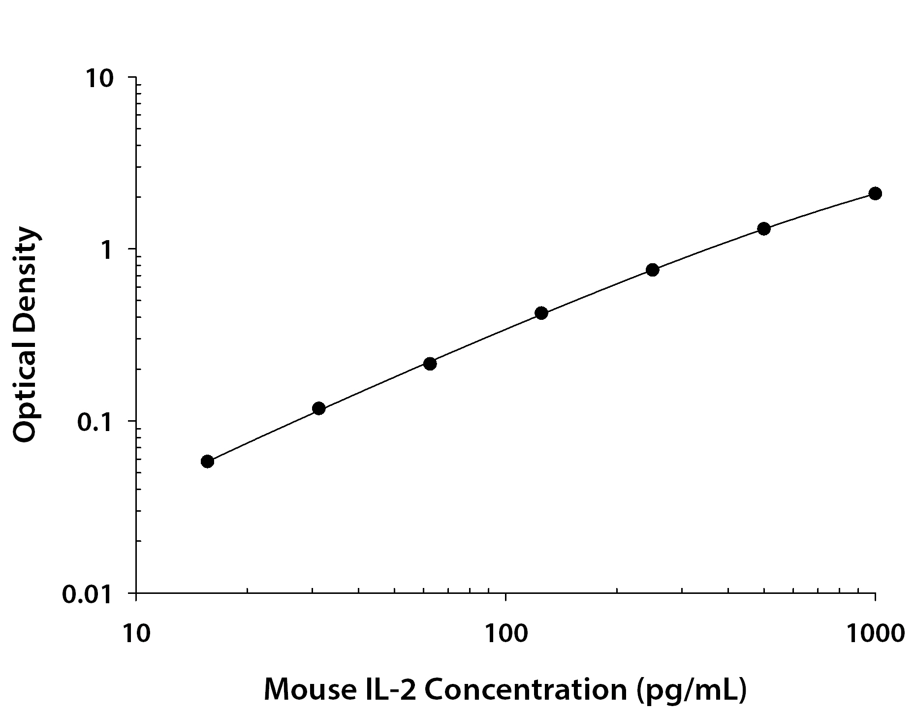 Mouse IL-2 ELISA Kit