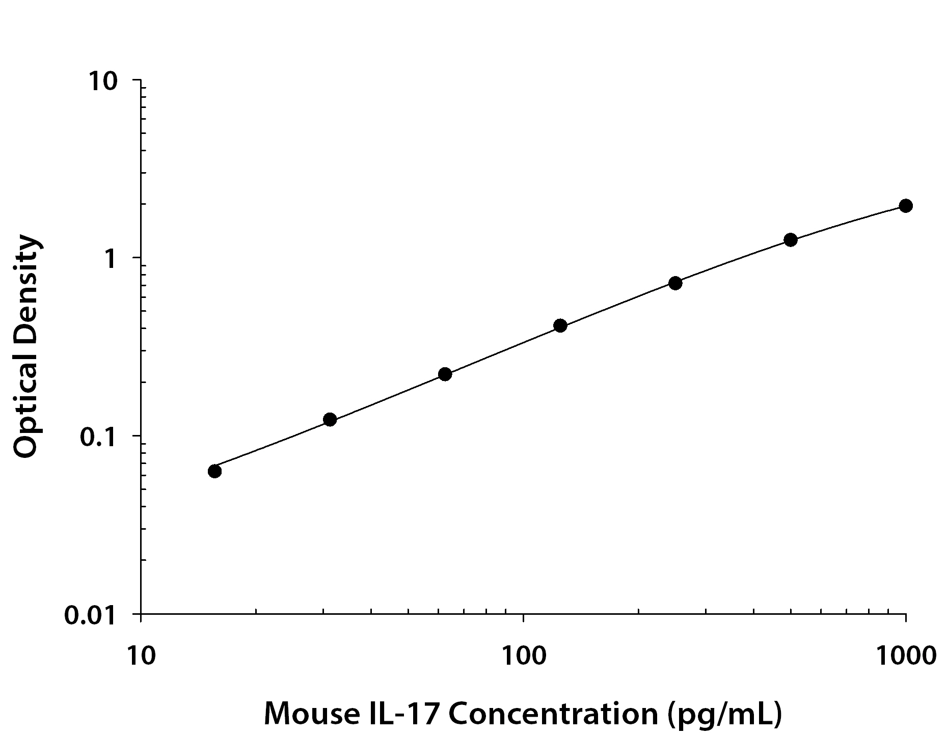 Mouse IL-17 ELISA Kit