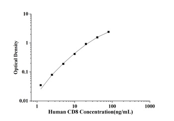 Mouse CD8(Cluster of Different