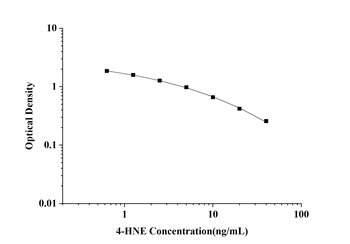 4-HNE(4-Hydroxynonenal) ELISA 