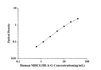 Human MHCG/HLA-G(Major Histoco