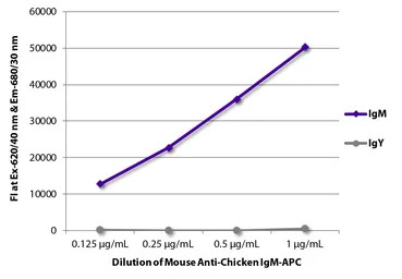 Mouse Anti-Chicken IgM antibod