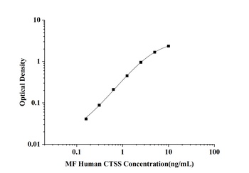 MF-Human CTSS(Cathepsin S) ELI