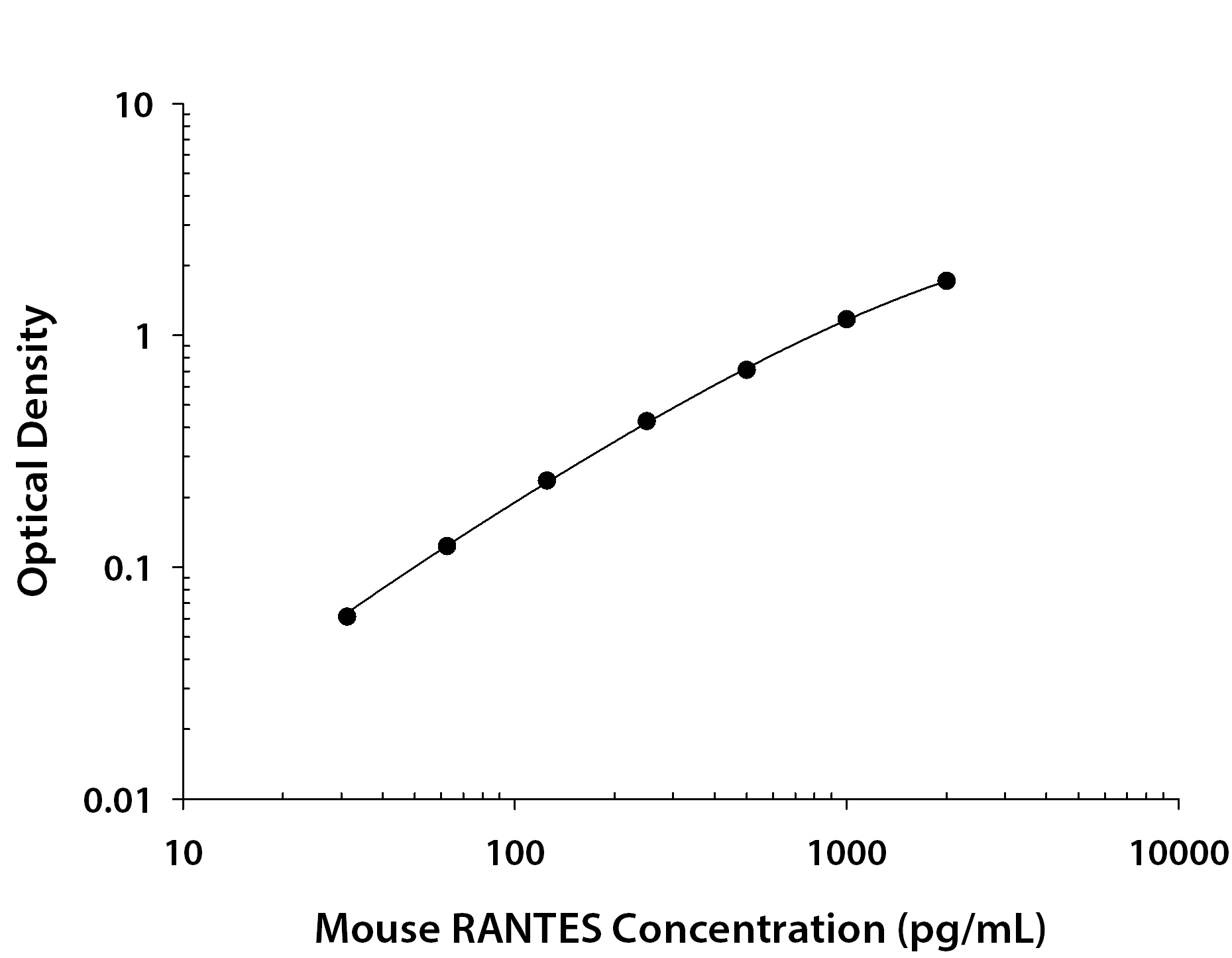 Mouse CCL5/RANTES ELISA Kit