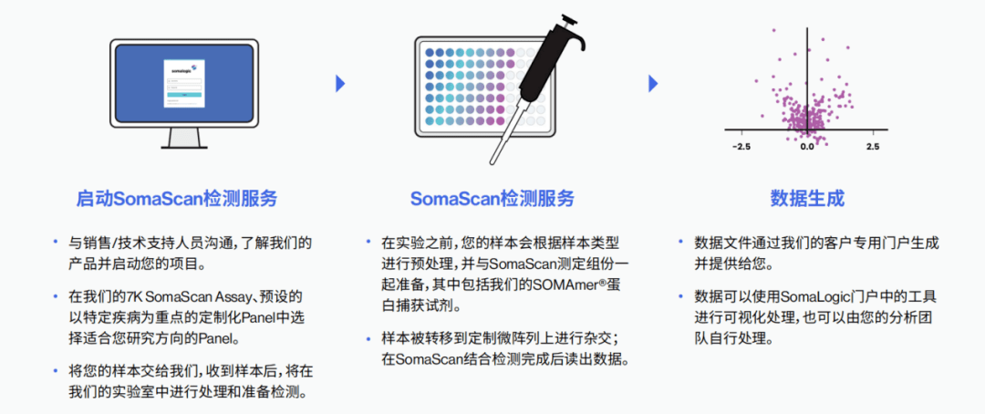 Sigmascan SomaLogic SomaScan® Assay 新一代高通量蛋白质组学检测价格_品牌:-丁香通官网