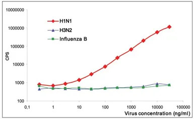 Influenza A virus H1N1 HA (Hem