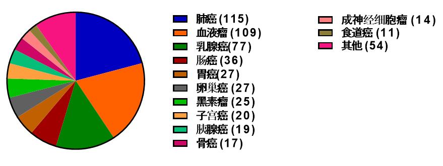 Cell Panel 筛选服务