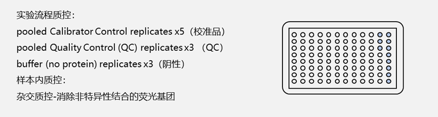 超高深度靶向蛋白组P7k/P11k