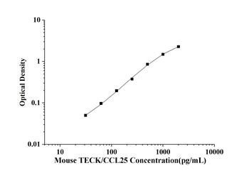 Mouse TECK/CCL25(Thymus Expres