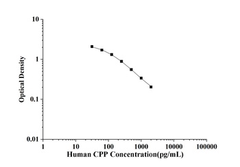Human CPP(Copeptin) ELISA Kit 