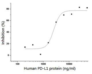 Human PD-L1 protein, mouse IgG