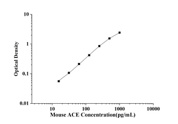 Rat ACE(Angiotensin Ⅰ Converti