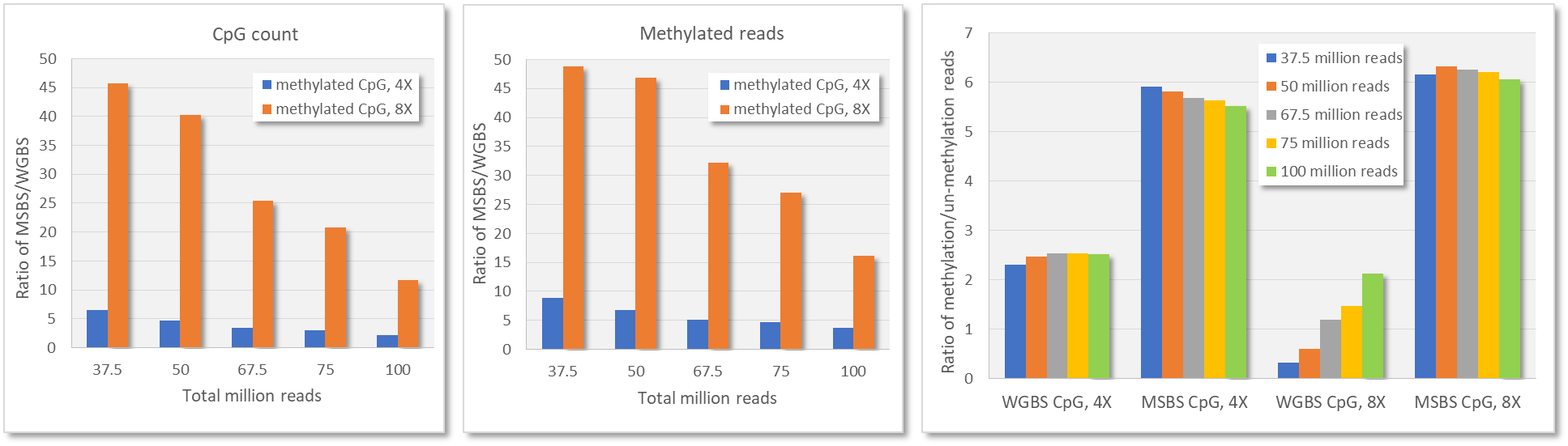 Methylation Specific Bisulfite Seq Library Prep Kit enriches CpG site as compared to WGBS, while RRBS and MeDIP-Seq are more limited. MSBS文库准备试剂盒丰富了CpG位点