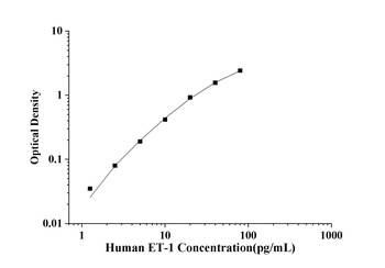 Human ET-1(Endothelin 1) ELISA