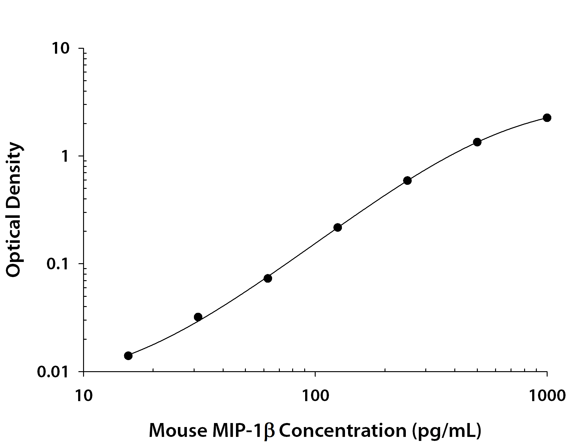 Mouse CCL4/MIP-1 beta ELISA Ki