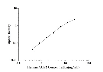 Human ACE2(Angiotensin Ⅰ Conve
