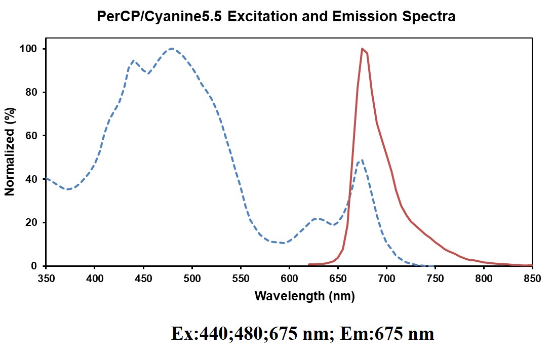 PerCP/Cyanine5.5 Mouse IgG3, κ