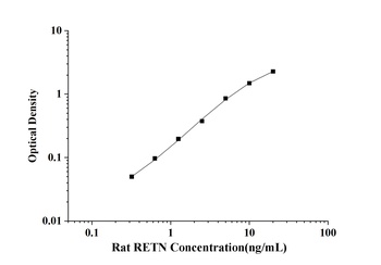 Rat RETN(Resistin) ELISA Kit 酶
