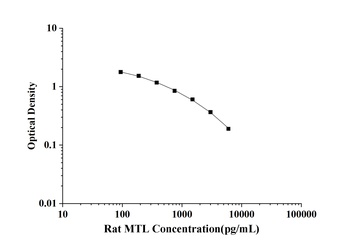 Rat MTL(Motilin) ELISA Kit 酶联免