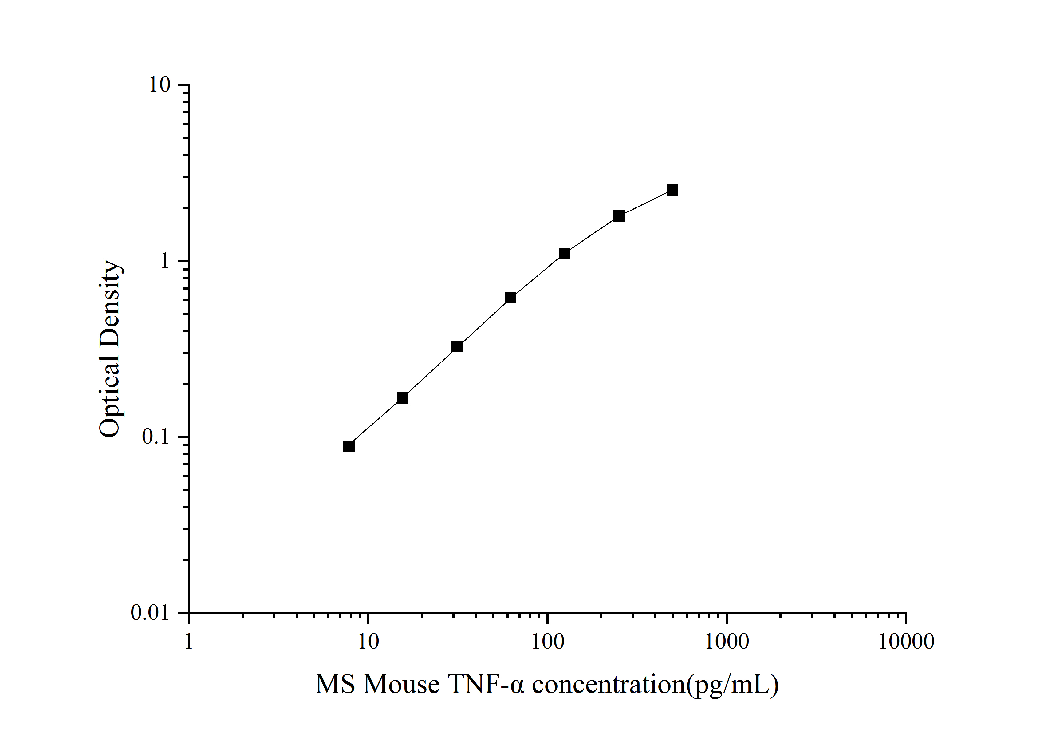 MS-小鼠肿瘤坏死因子α(TNF-α)Elisa测定试剂盒