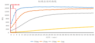 RNase 活性检测试剂盒（荧光标记法）