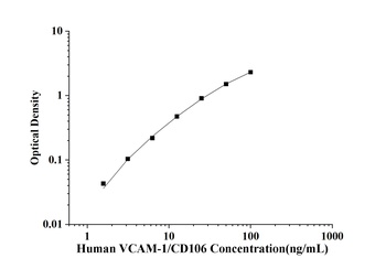 Human VCAM-1/CD106(Vascular Ce
