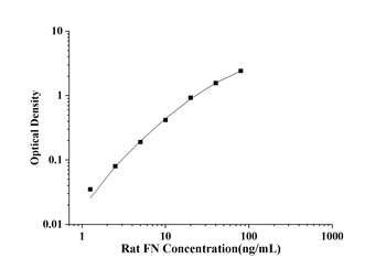 Rat FN(Fibronectin) ELISA Kit 