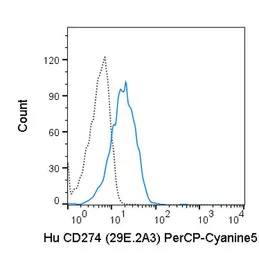 PD-L1 antibody [29E.2A3] (PerC