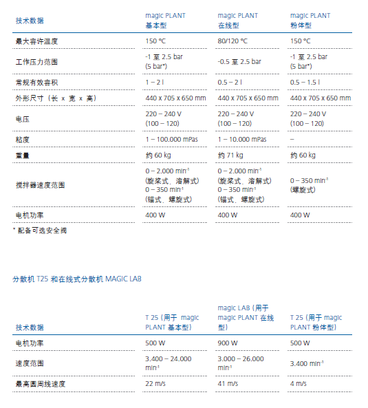 magic PLANT 实验型分散系统