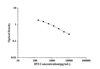 IP3(Inositol Triphosphate) ELI