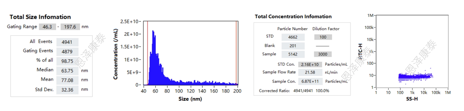 外泌体表征-粒径检测