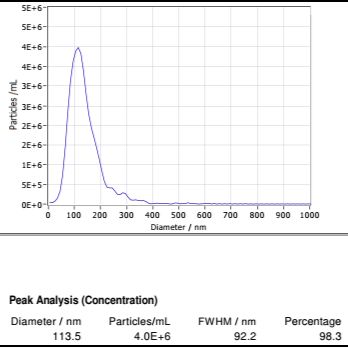外泌体纳米颗粒跟踪分析(NTA)