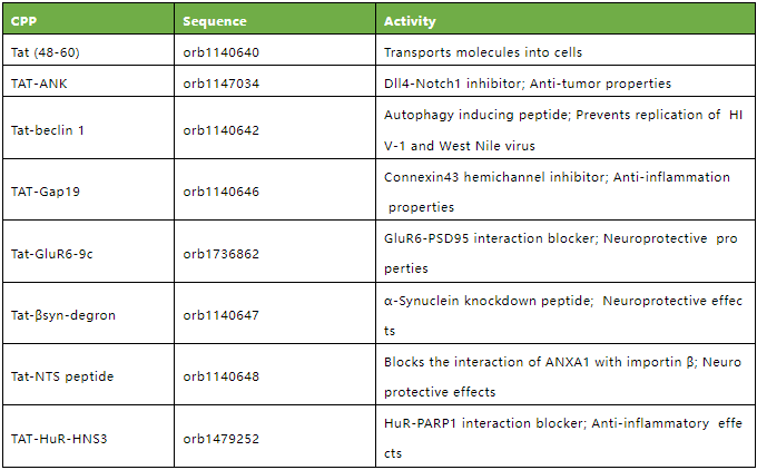 【Biorbyt 科研专题】细胞穿膜肽（Cell Penetrating Peptides）