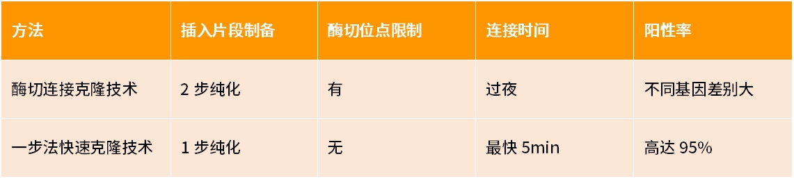 产品推荐 | Hieff Clone®系列克隆试剂产品