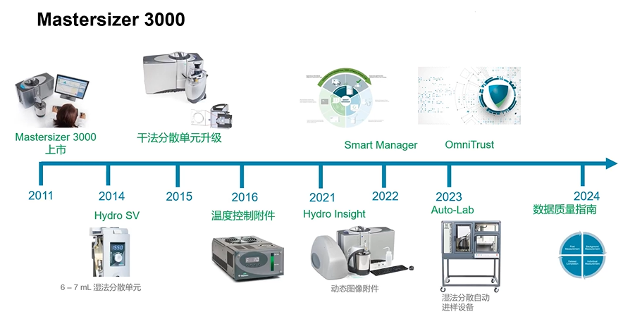 【新品解析】Mastersizer 3000+ 软实力攻克硬骨头