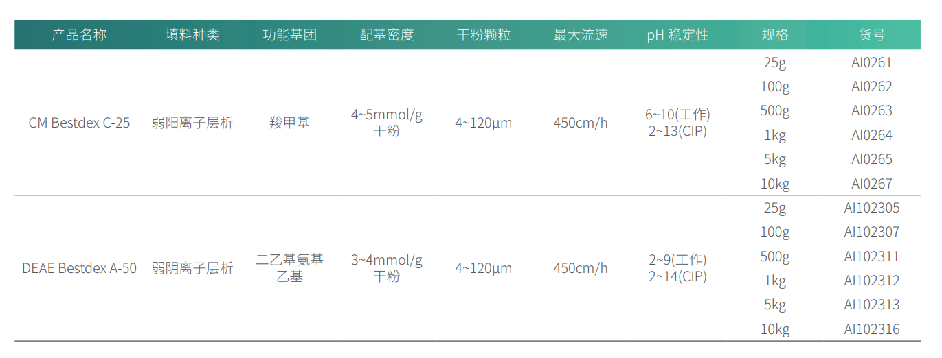 Bestdex葡聚糖基架离子交换层析填料(层析介质)