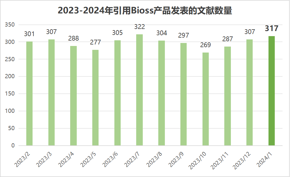 【2024年1月文献战报】Bioss抗体新增高分文献精彩呈现