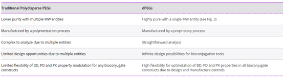 Vector Laboratories｜用于生物偶联疗法BioDesign™ dPEG® Linker连接平台