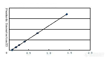 牛性别决定区Y框蛋白18(SOX18) ELISA 试剂盒