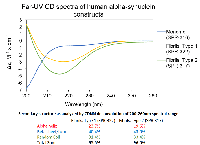 Alpha Synuclein 蛋白前体原纤维 Pre-fo