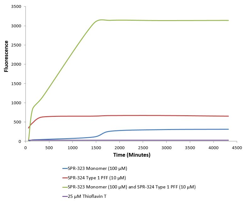Alpha Synuclein 蛋白前体原纤维Pre-for
