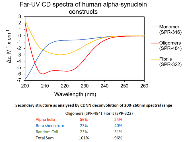 Alpha Synuclein 蛋白前体原纤维 Pre-fo