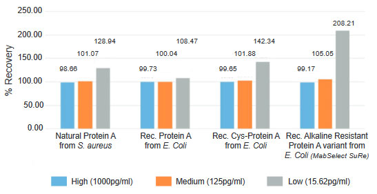 如何選擇合適的Protein A ELISA試劑盒